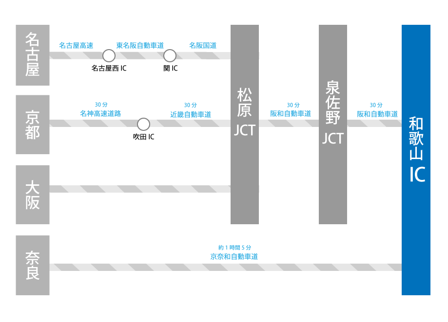 交通アクセスを文字で表したもの