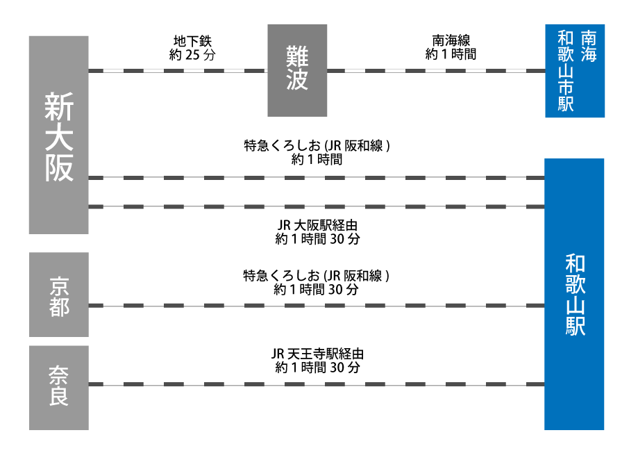 交通アクセスを文字で表したもの